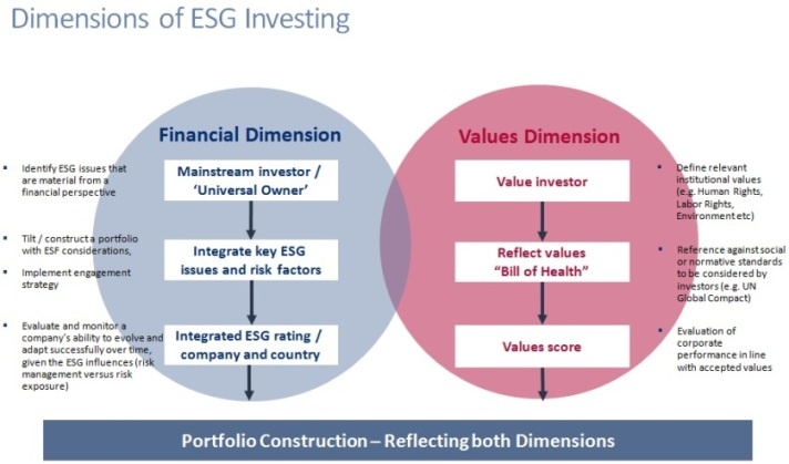Dimensions of ESG Investing